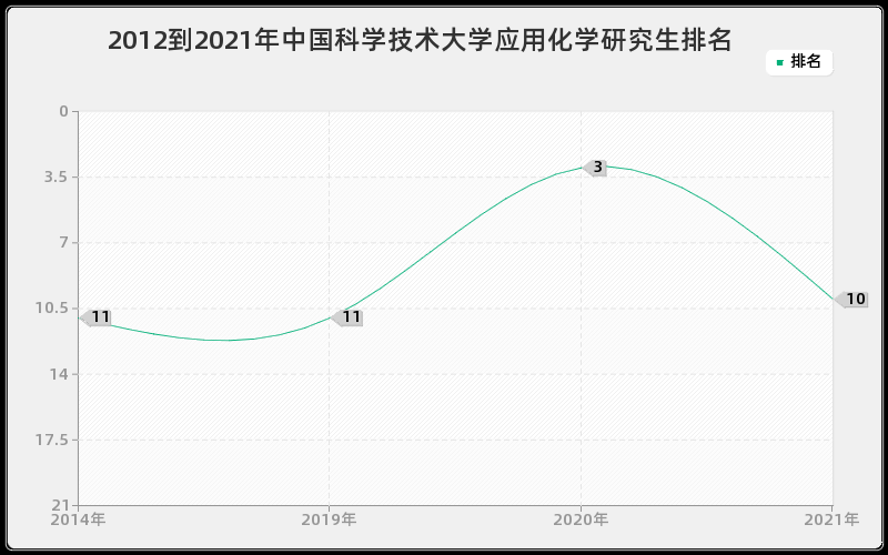 2012到2021年中国科学技术大学应用化学研究生排名