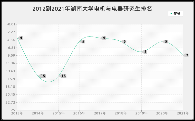 2012到2021年湖南大学电机与电器研究生排名