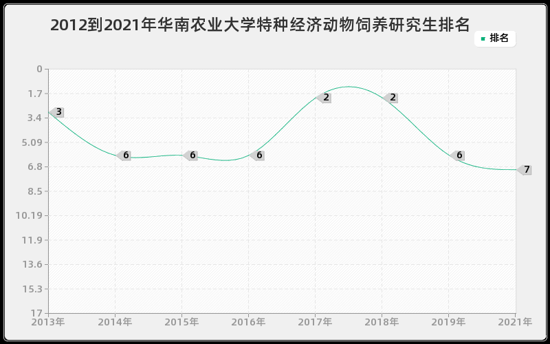 2012到2021年华南农业大学特种经济动物饲养研究生排名