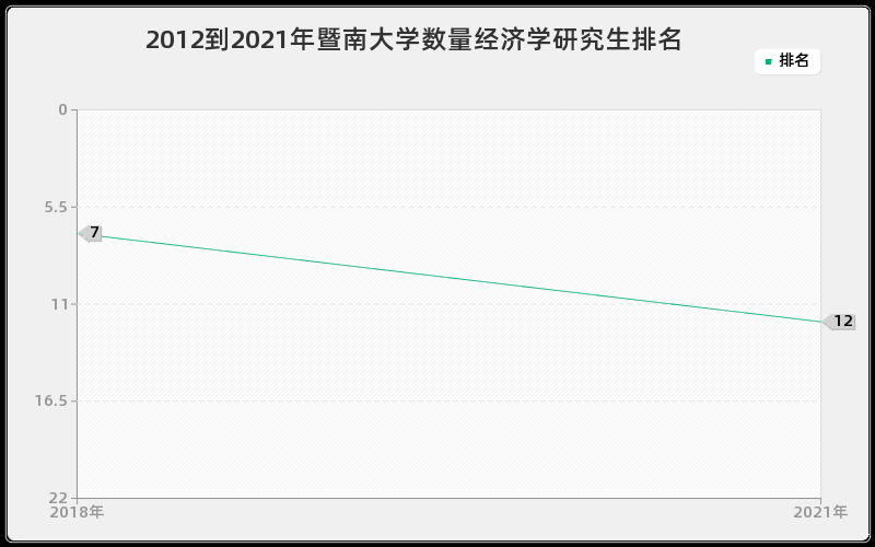 2012到2021年暨南大学数量经济学研究生排名