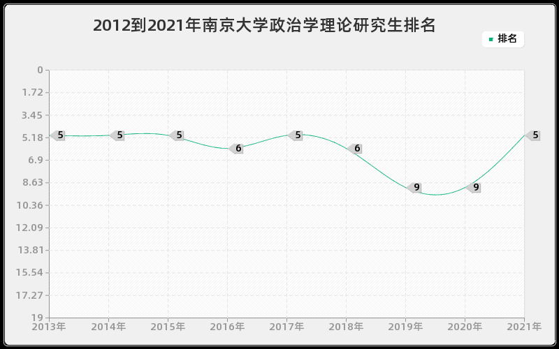 2012到2021年南京大学政治学理论研究生排名