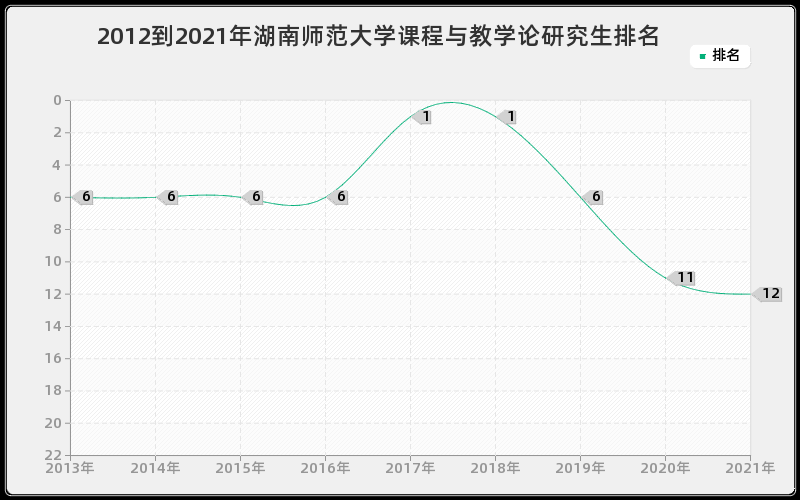 2012到2021年湖南师范大学课程与教学论研究生排名