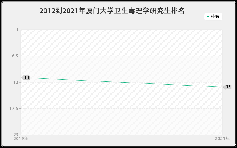 2012到2021年厦门大学卫生毒理学研究生排名