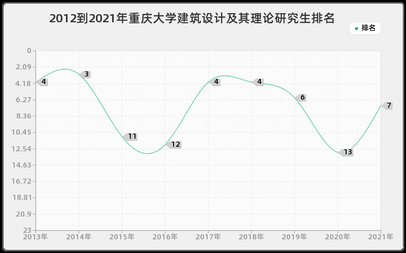 2012到2021年重庆大学建筑设计及其理论研究生排名