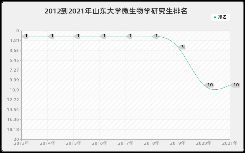 2012到2021年山东大学微生物学研究生排名