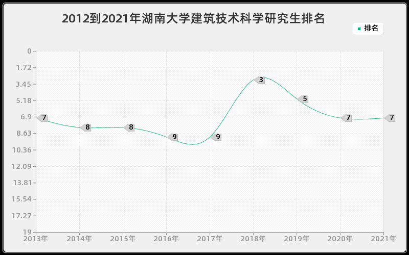 2012到2021年湖南大学建筑技术科学研究生排名