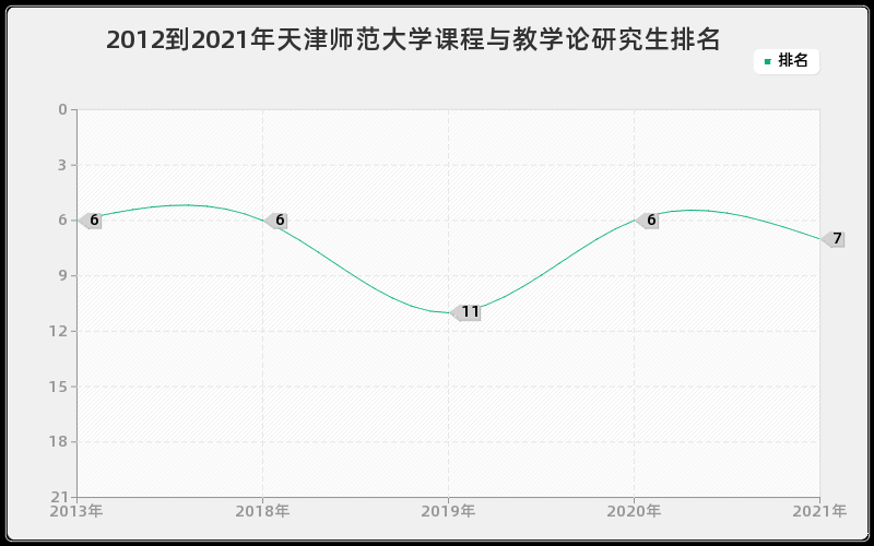 2012到2021年天津师范大学课程与教学论研究生排名