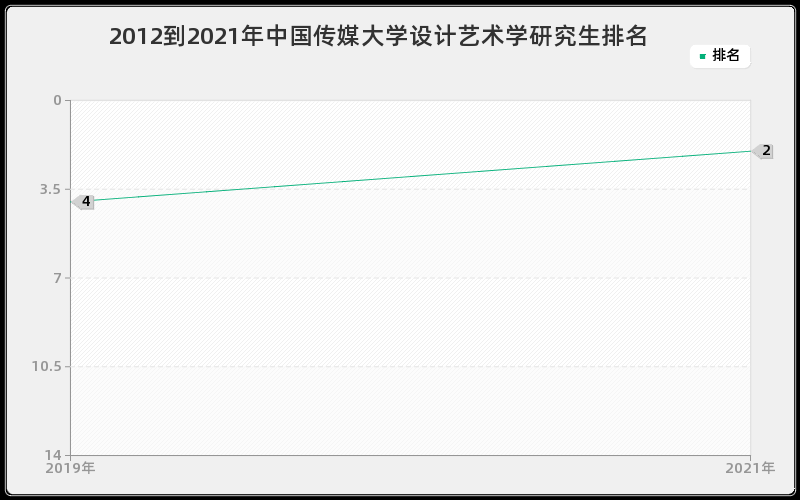 2012到2021年中国传媒大学设计艺术学研究生排名