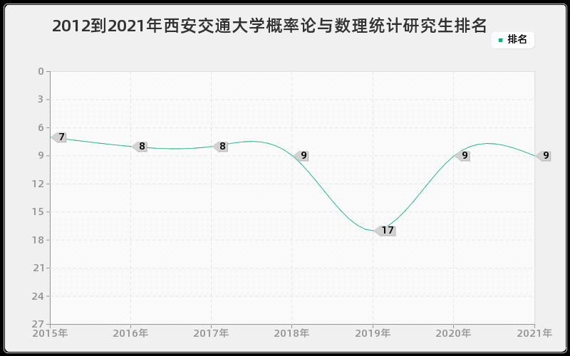 2012到2021年西安交通大学概率论与数理统计研究生排名