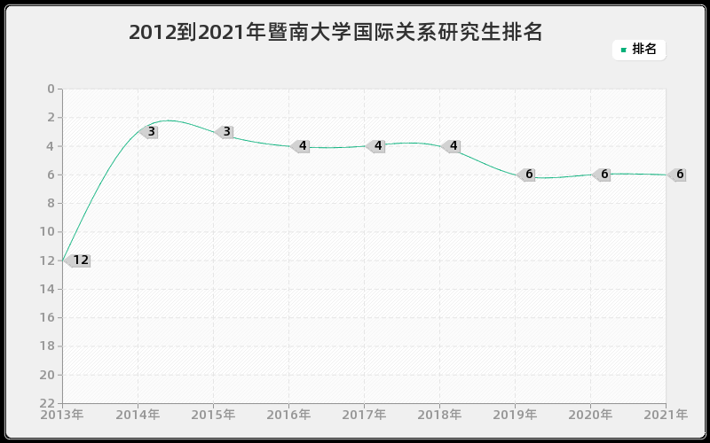 2012到2021年暨南大学国际关系研究生排名