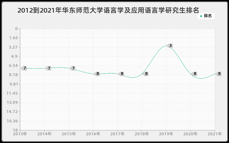 2012到2021年华东师范大学语言学及应用语言学研究生排名