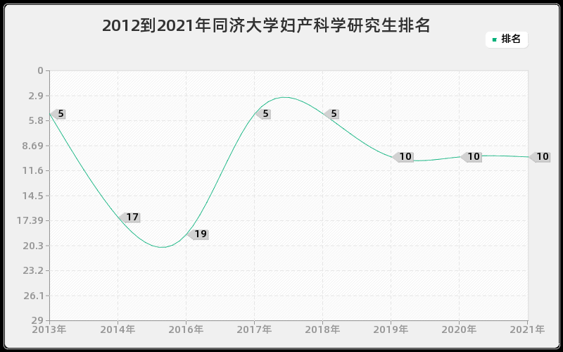 2012到2021年同济大学妇产科学研究生排名