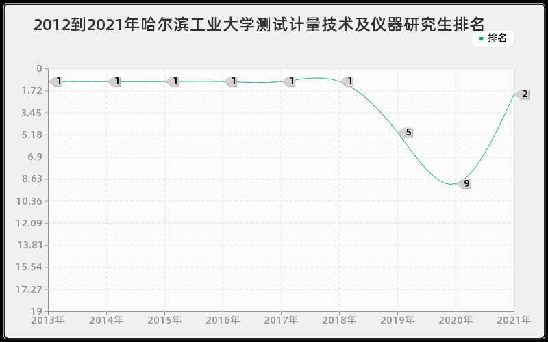 2012到2021年哈尔滨工业大学测试计量技术及仪器研究生排名