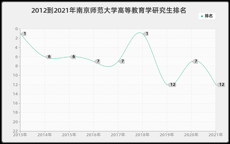 2012到2021年南京师范大学高等教育学研究生排名