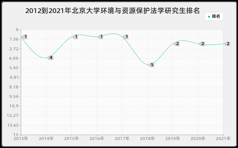 2012到2021年北京大学环境与资源保护法学研究生排名