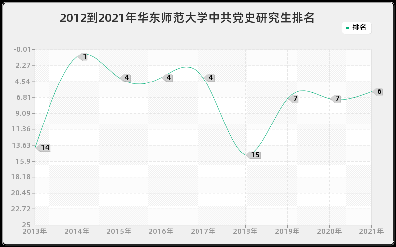 2012到2021年华东师范大学中共党史研究生排名