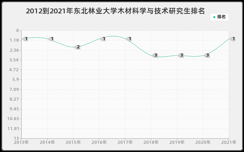 2012到2021年东北林业大学木材科学与技术研究生排名