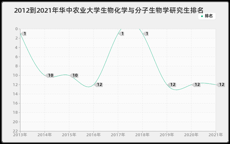 2012到2021年华中农业大学生物化学与分子生物学研究生排名