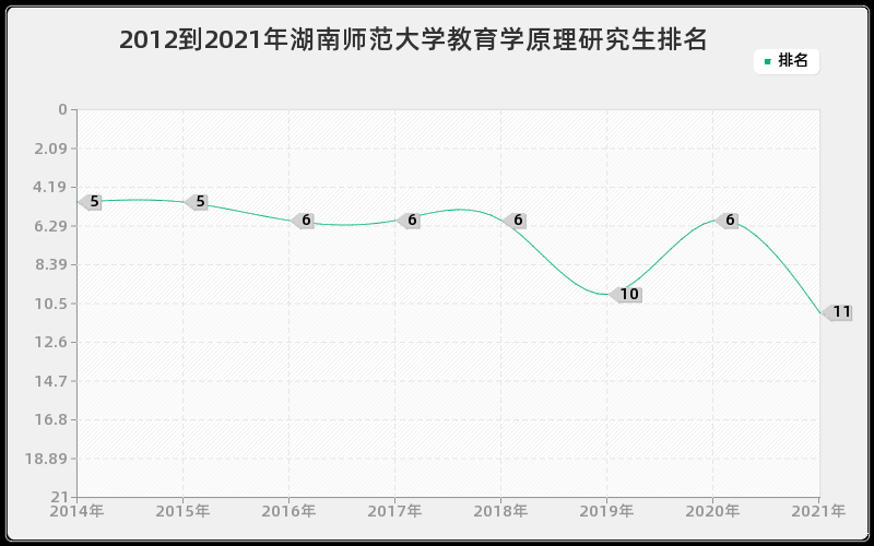 2012到2021年湖南师范大学教育学原理研究生排名