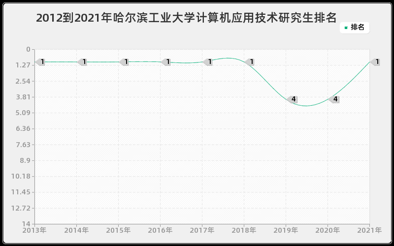 2012到2021年哈尔滨工业大学计算机应用技术研究生排名