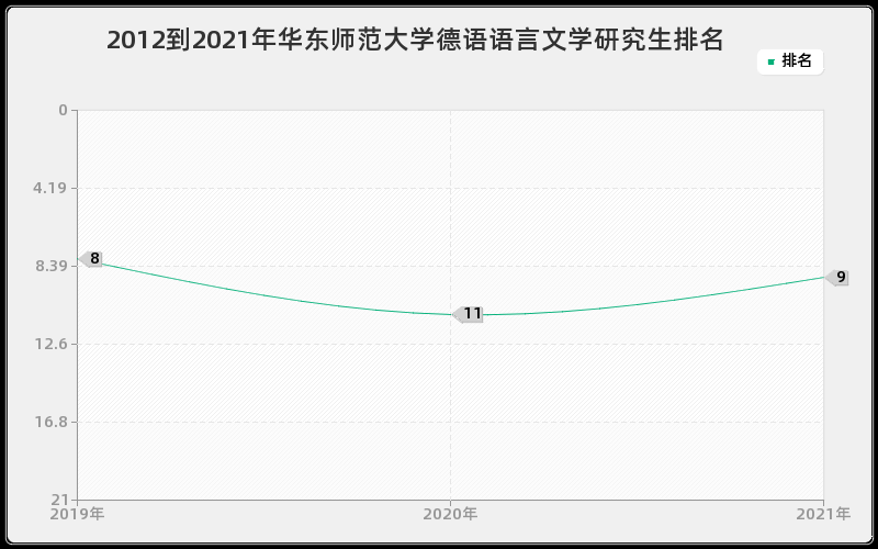 2012到2021年华东师范大学德语语言文学研究生排名