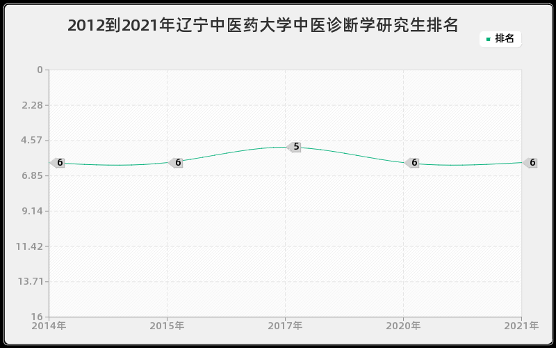 2012到2021年辽宁中医药大学中医诊断学研究生排名