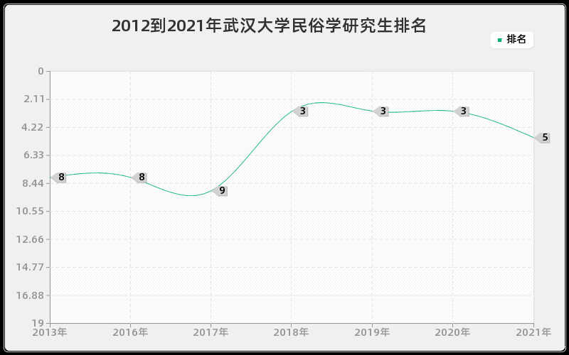 2012到2021年武汉大学民俗学研究生排名