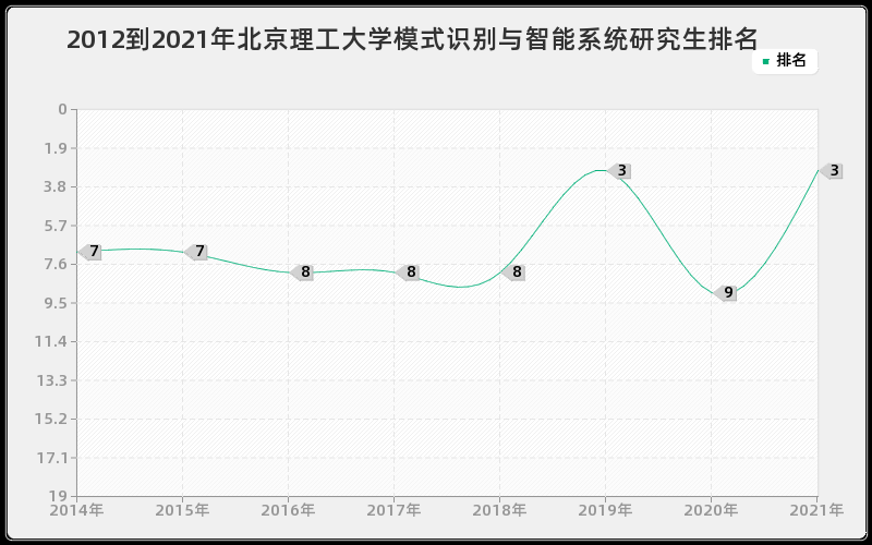 2012到2021年北京理工大学模式识别与智能系统研究生排名