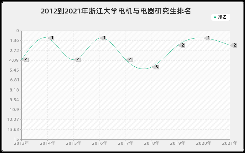 2012到2021年浙江大学电机与电器研究生排名