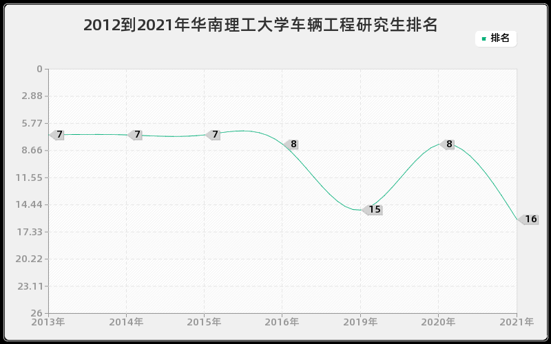 2012到2021年华南理工大学车辆工程研究生排名