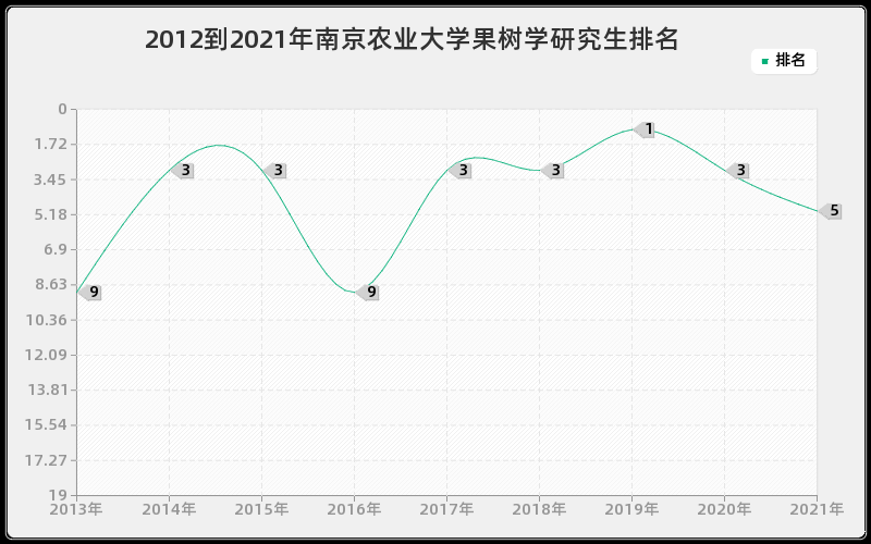 2012到2021年南京农业大学果树学研究生排名