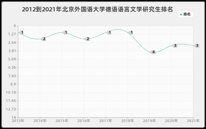 2012到2021年北京外国语大学德语语言文学研究生排名