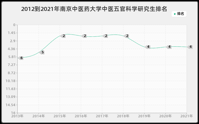 2012到2021年南京中医药大学中医五官科学研究生排名