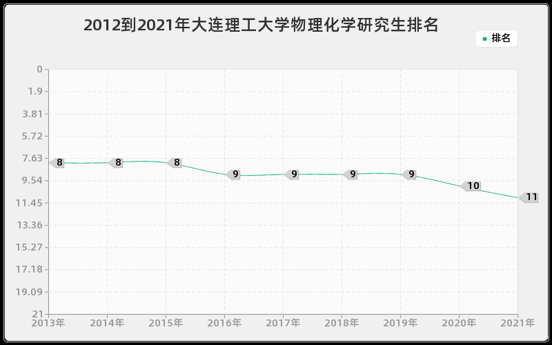 2012到2021年大连理工大学物理化学研究生排名