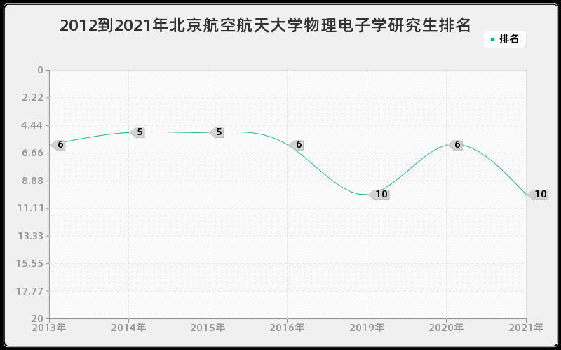 2012到2021年北京航空航天大学物理电子学研究生排名