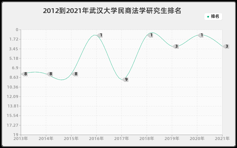 2012到2021年武汉大学民商法学研究生排名