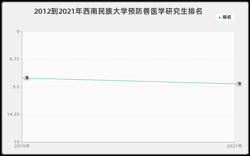 2012到2021年西南民族大学预防兽医学研究生排名