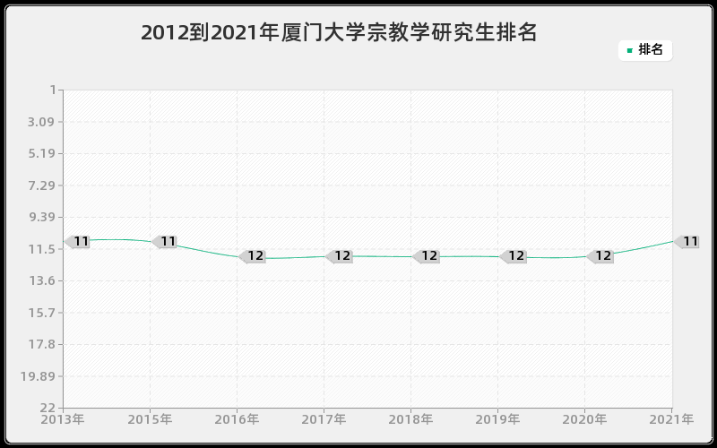 2012到2021年厦门大学宗教学研究生排名