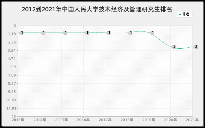 2012到2021年中国人民大学技术经济及管理研究生排名