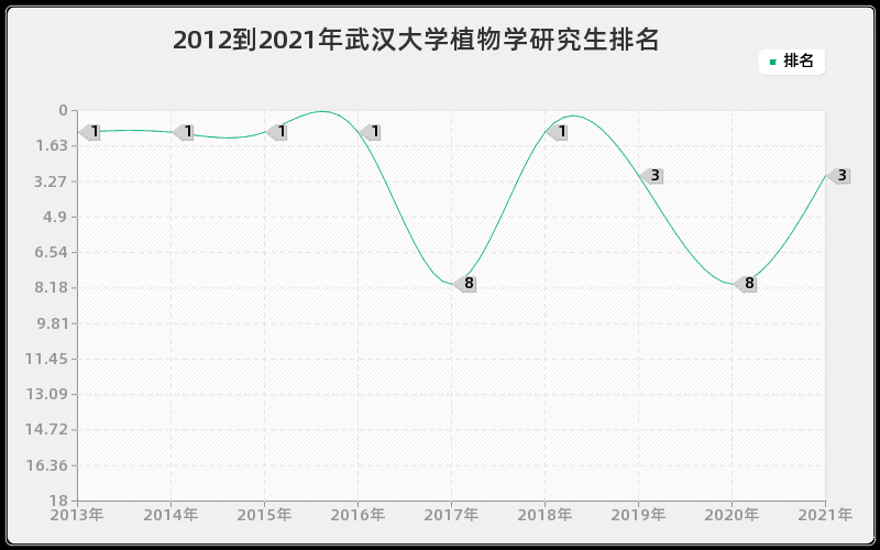 2012到2021年武汉大学植物学研究生排名