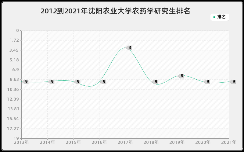 2012到2021年沈阳农业大学农药学研究生排名