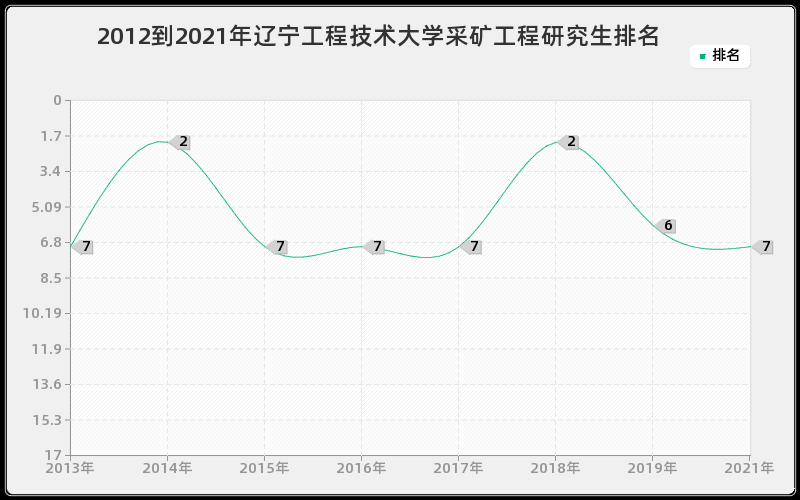 2012到2021年辽宁工程技术大学采矿工程研究生排名