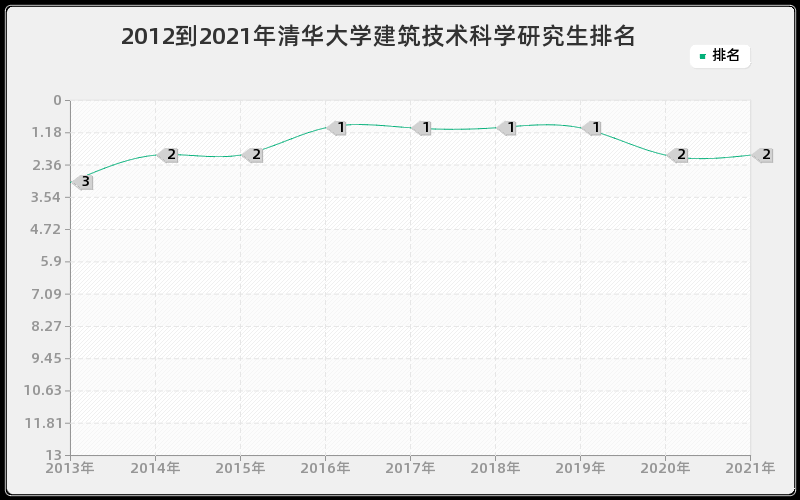 2012到2021年清华大学建筑技术科学研究生排名