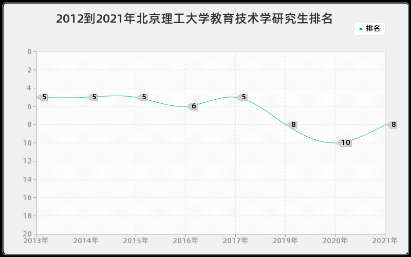 2012到2021年北京理工大学教育技术学研究生排名