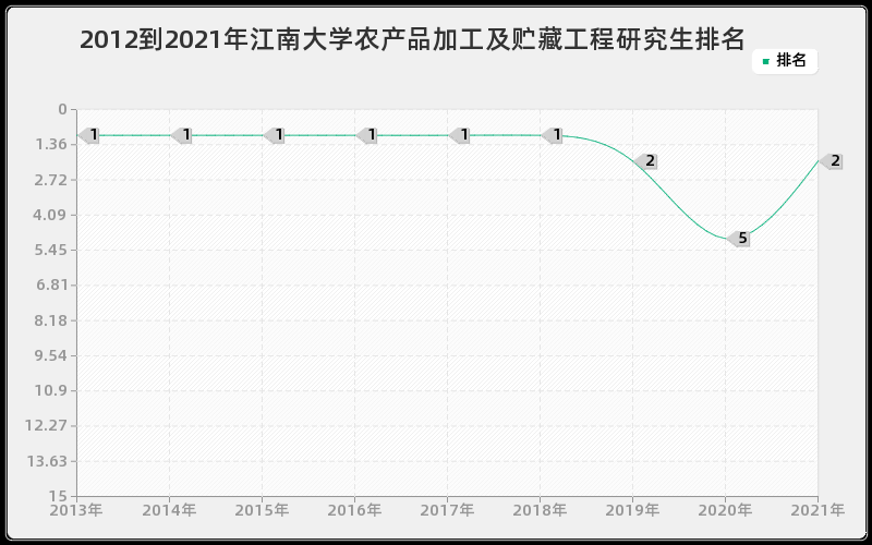 2012到2021年江南大学农产品加工及贮藏工程研究生排名