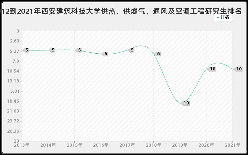 2012到2021年西安建筑科技大学供热、供燃气、通风及空调工程研究生排名