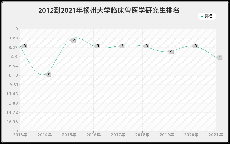 2012到2021年扬州大学临床兽医学研究生排名