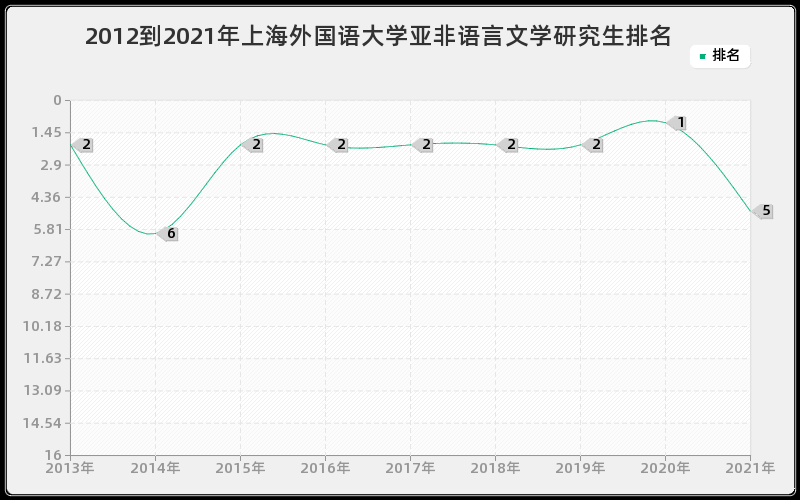 2012到2021年上海外国语大学亚非语言文学研究生排名