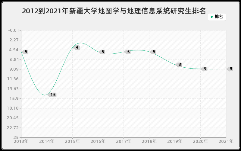 2012到2021年新疆大学地图学与地理信息系统研究生排名