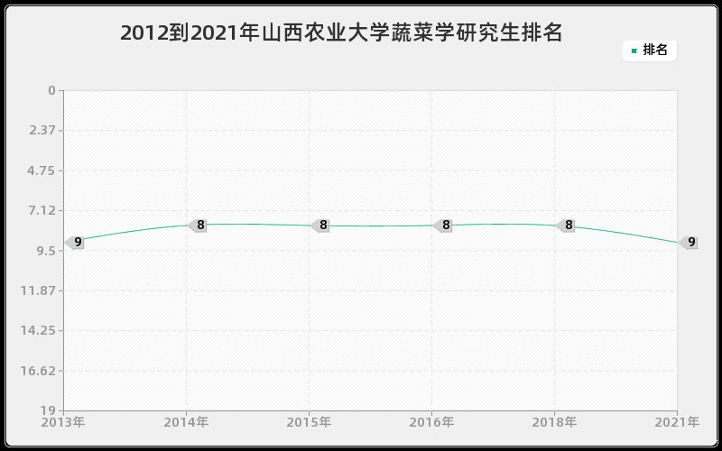 2012到2021年山西农业大学蔬菜学研究生排名